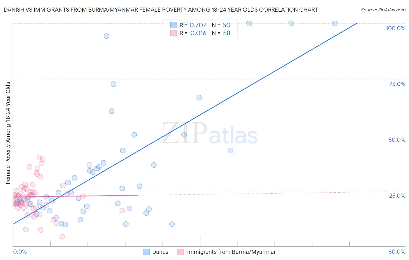 Danish vs Immigrants from Burma/Myanmar Female Poverty Among 18-24 Year Olds