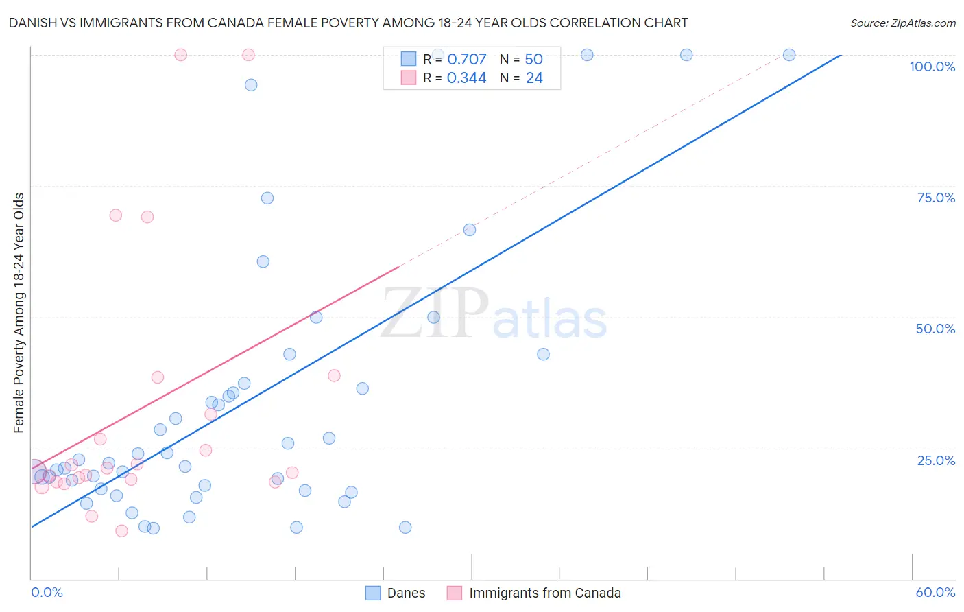 Danish vs Immigrants from Canada Female Poverty Among 18-24 Year Olds