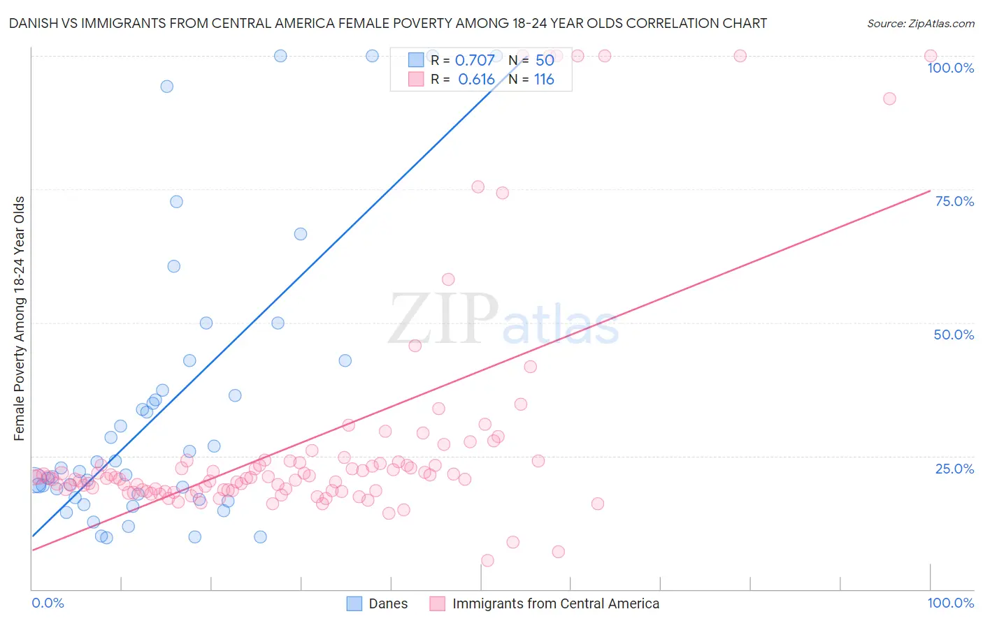 Danish vs Immigrants from Central America Female Poverty Among 18-24 Year Olds