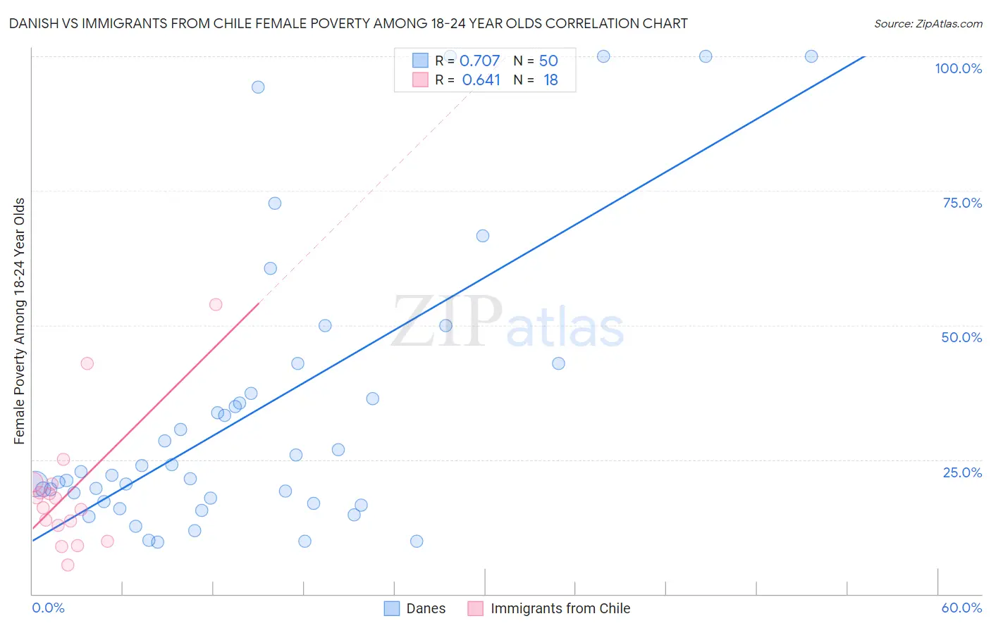 Danish vs Immigrants from Chile Female Poverty Among 18-24 Year Olds