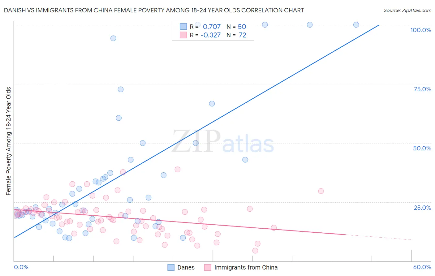 Danish vs Immigrants from China Female Poverty Among 18-24 Year Olds