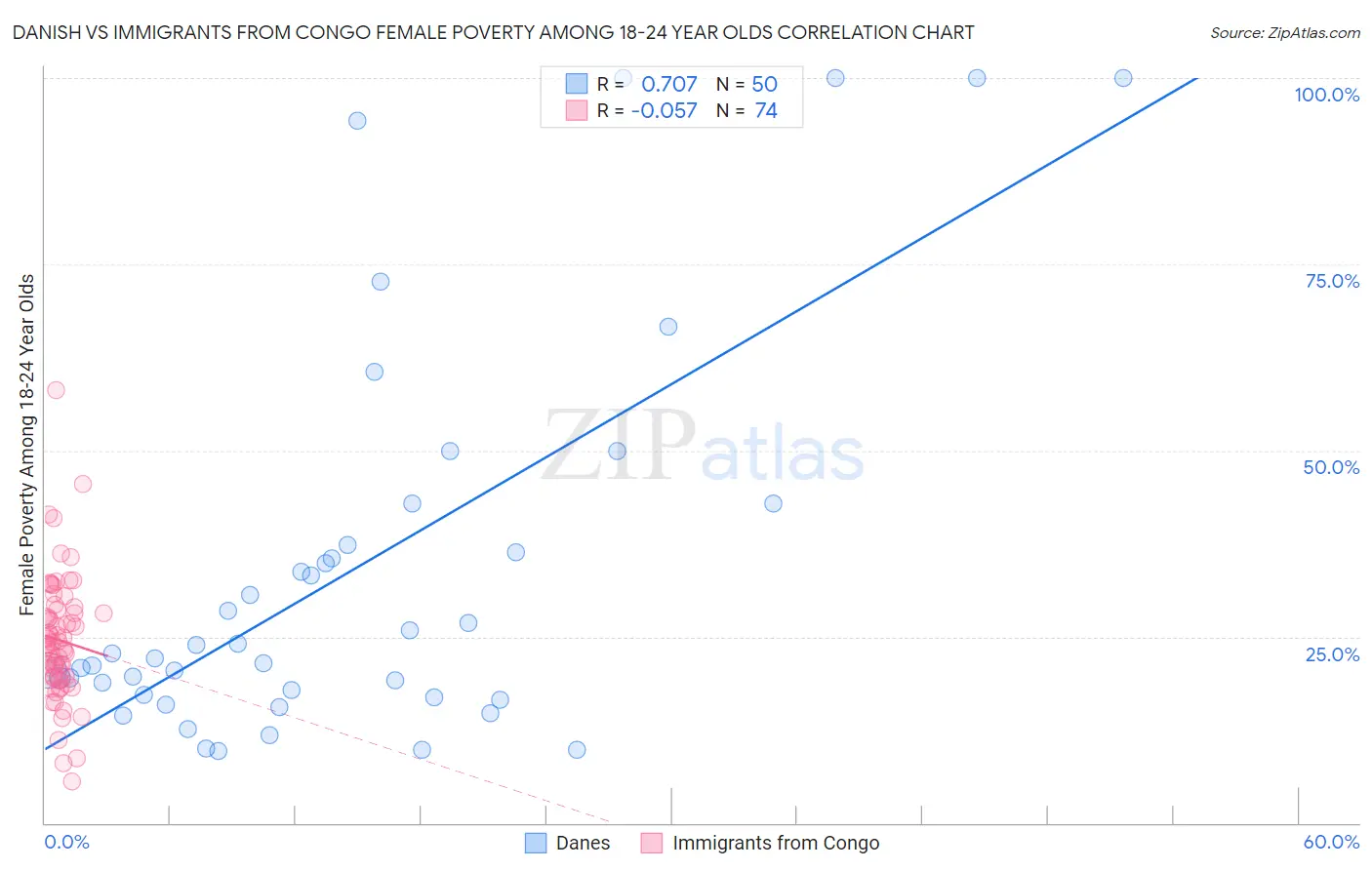 Danish vs Immigrants from Congo Female Poverty Among 18-24 Year Olds