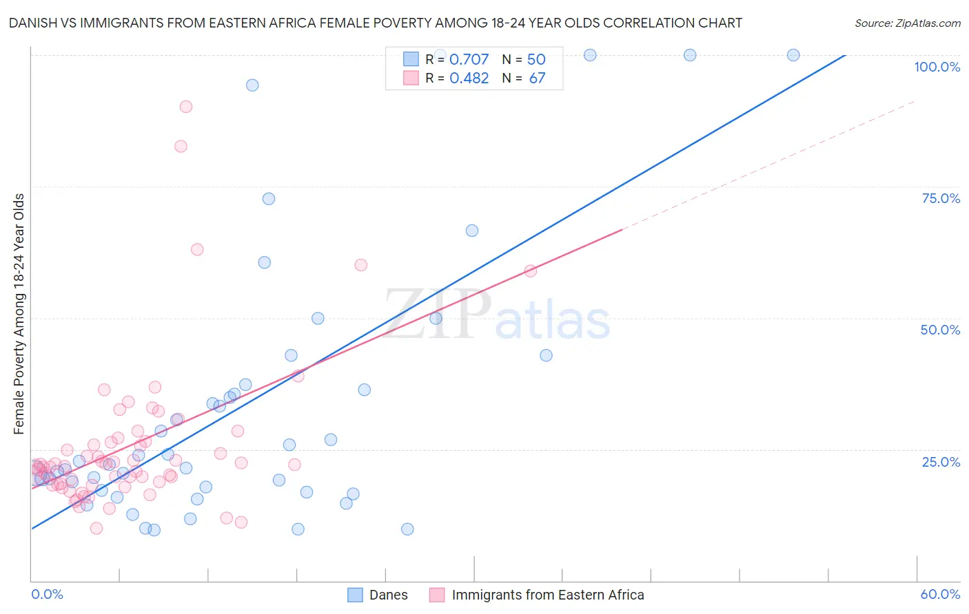 Danish vs Immigrants from Eastern Africa Female Poverty Among 18-24 Year Olds