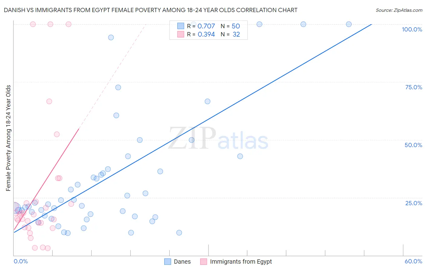 Danish vs Immigrants from Egypt Female Poverty Among 18-24 Year Olds