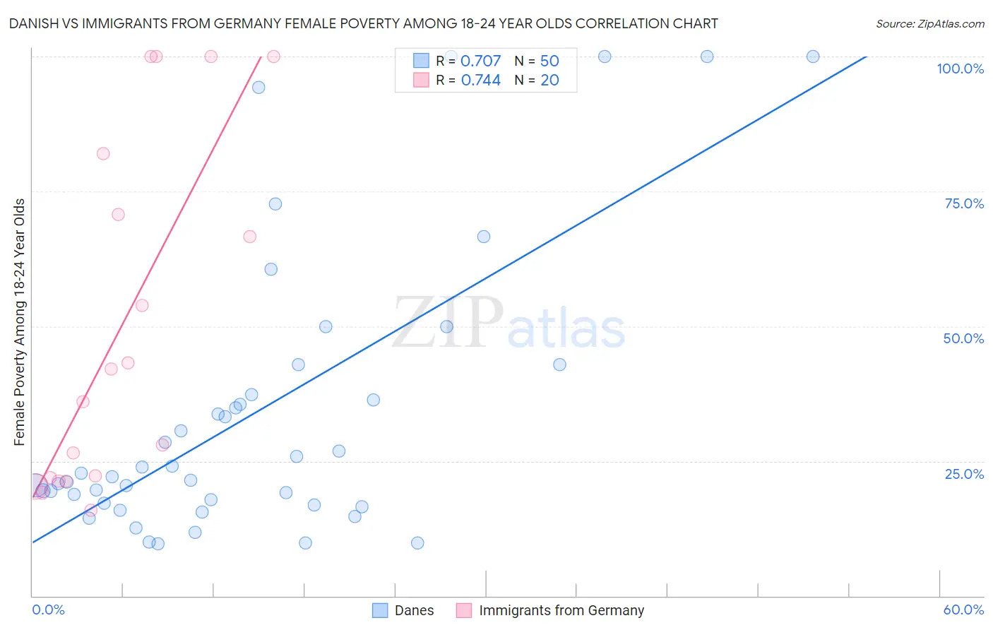 Danish vs Immigrants from Germany Female Poverty Among 18-24 Year Olds