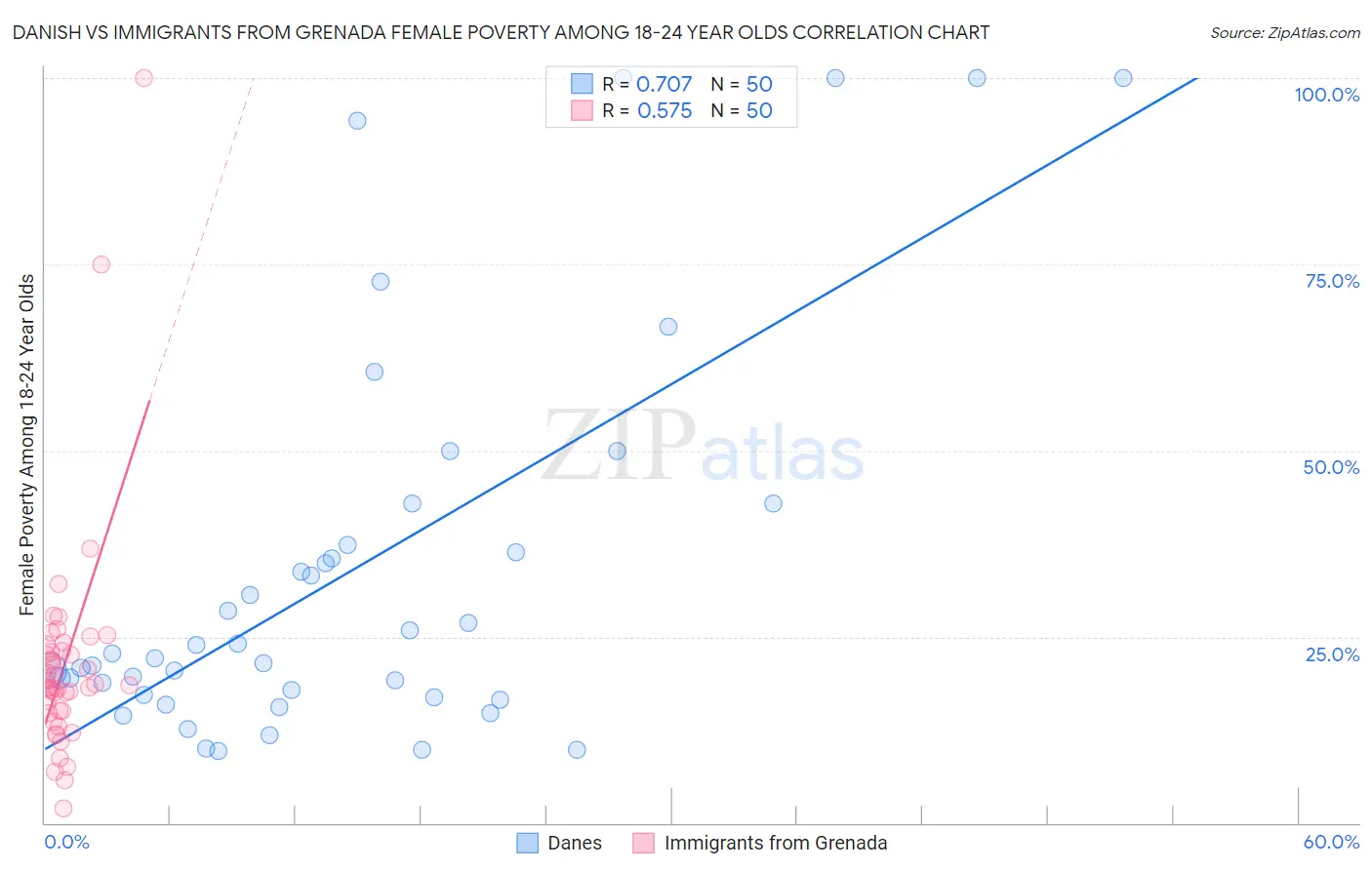 Danish vs Immigrants from Grenada Female Poverty Among 18-24 Year Olds