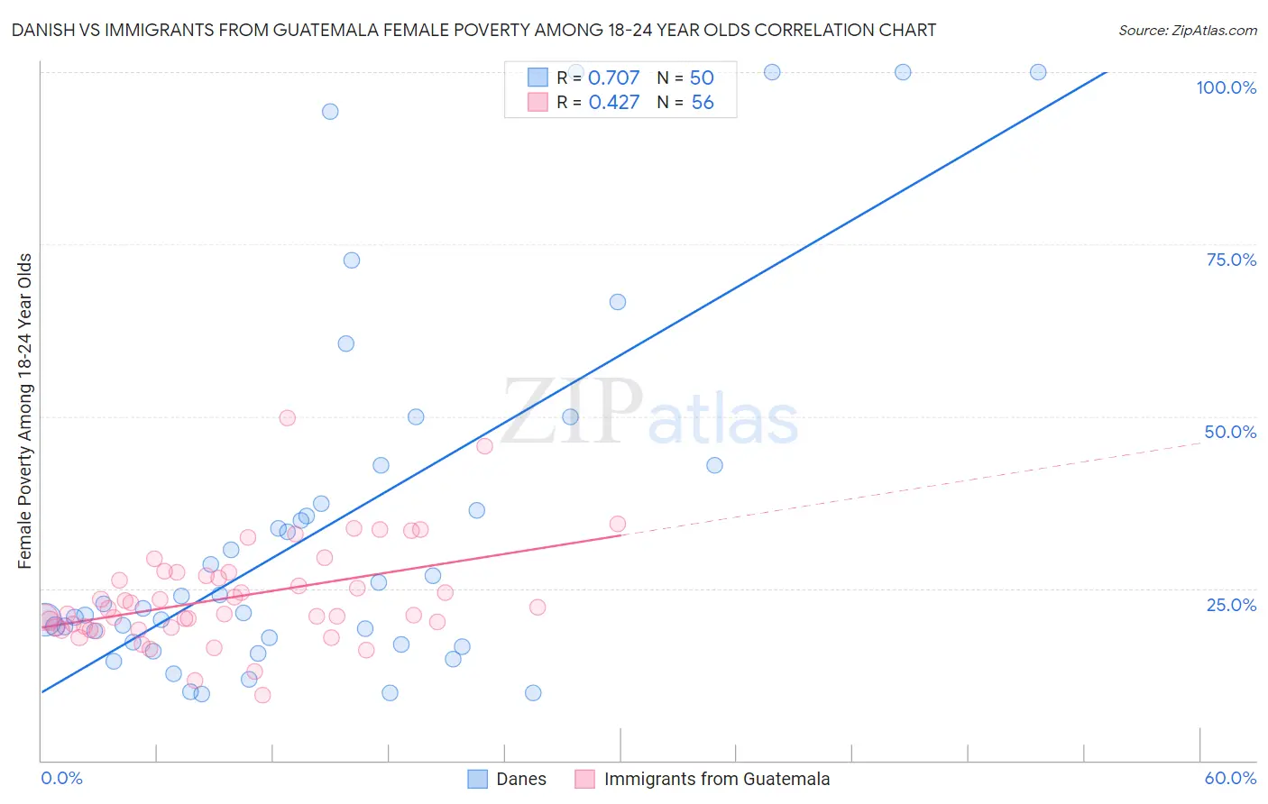 Danish vs Immigrants from Guatemala Female Poverty Among 18-24 Year Olds