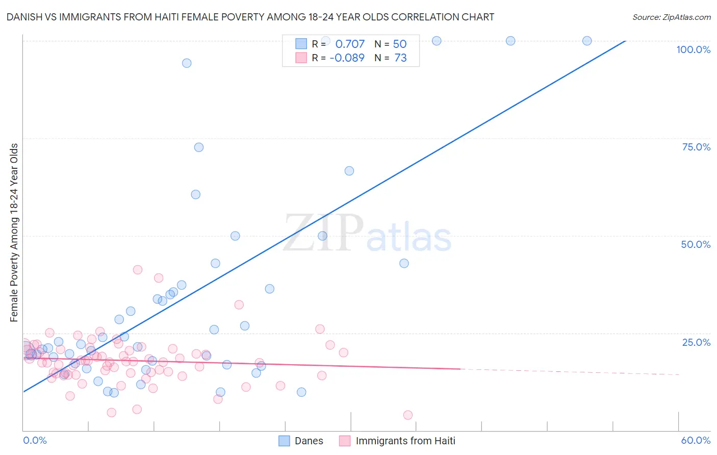 Danish vs Immigrants from Haiti Female Poverty Among 18-24 Year Olds