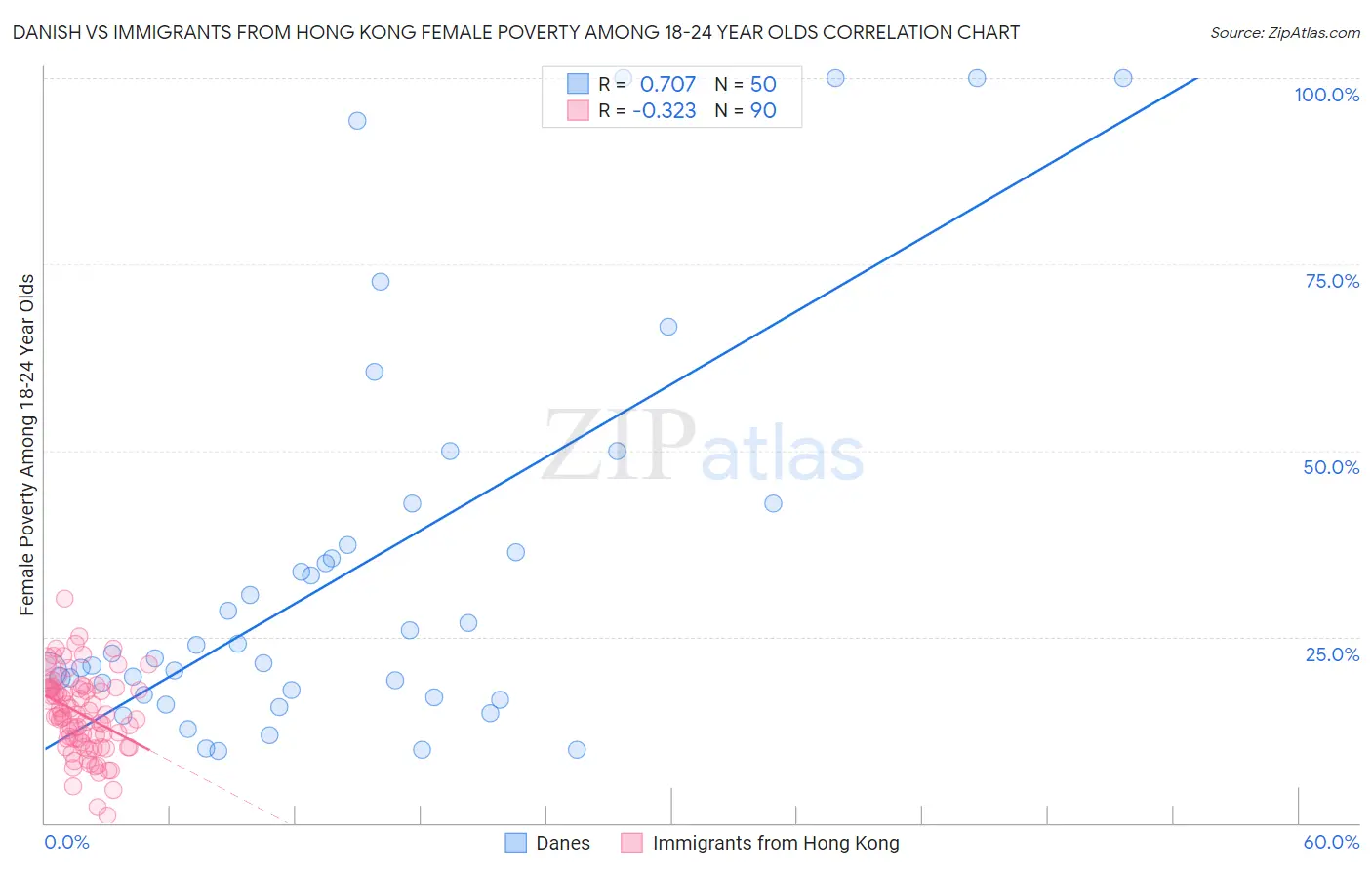 Danish vs Immigrants from Hong Kong Female Poverty Among 18-24 Year Olds
