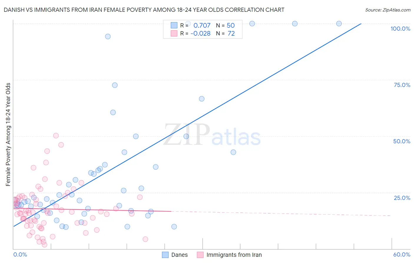 Danish vs Immigrants from Iran Female Poverty Among 18-24 Year Olds