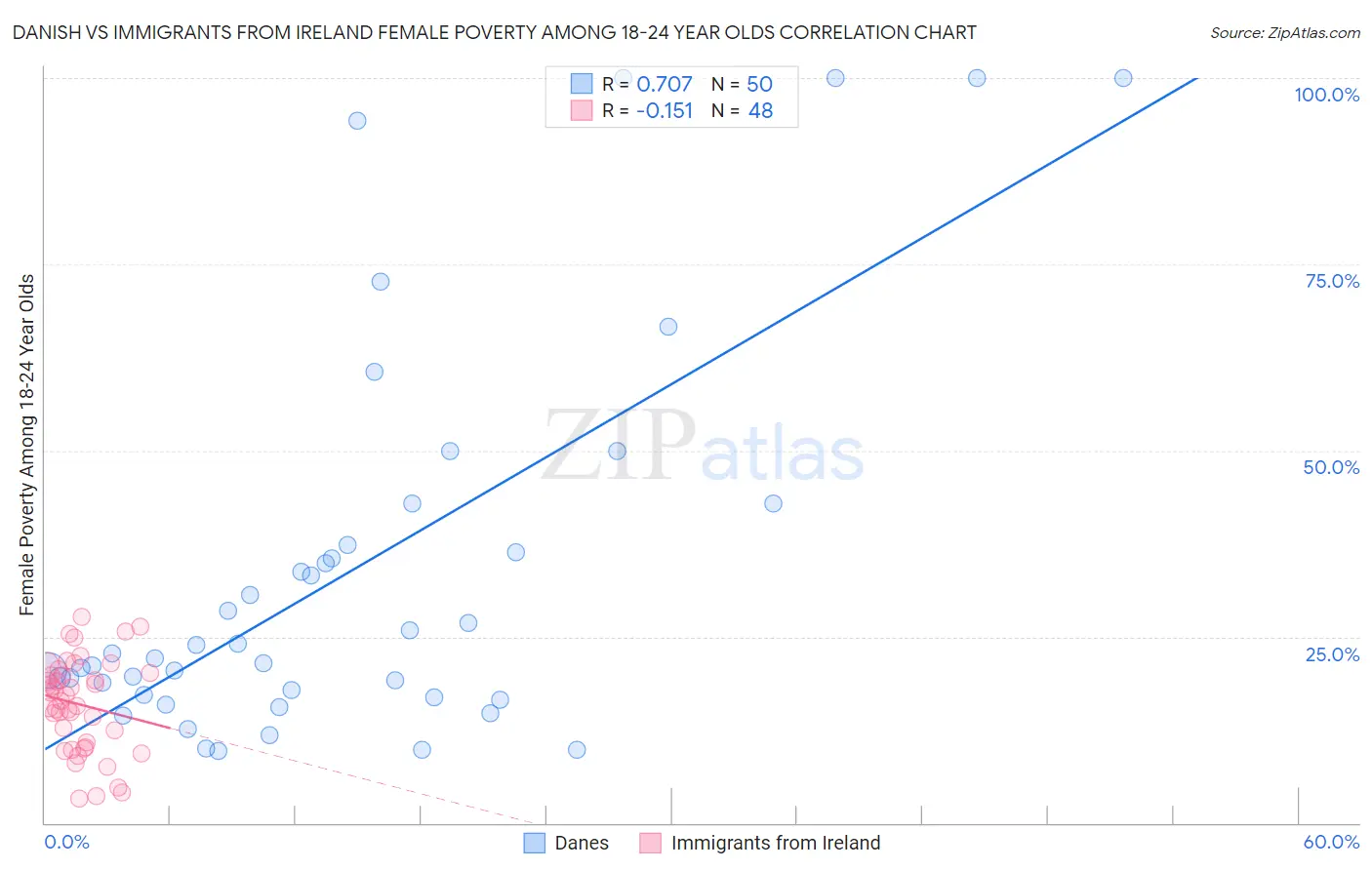 Danish vs Immigrants from Ireland Female Poverty Among 18-24 Year Olds
