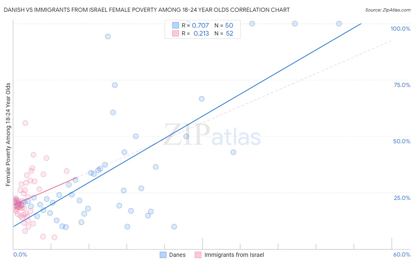 Danish vs Immigrants from Israel Female Poverty Among 18-24 Year Olds
