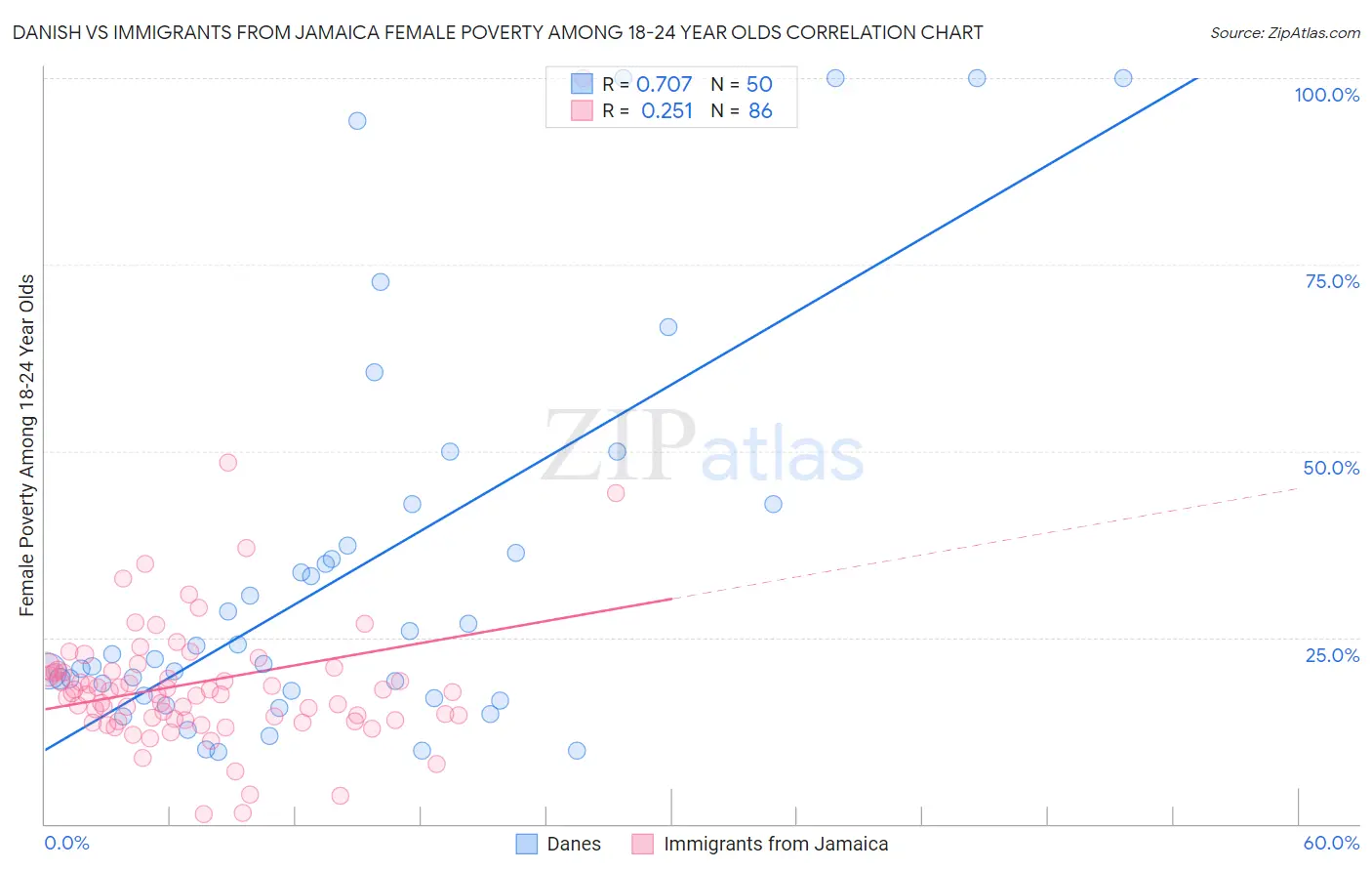 Danish vs Immigrants from Jamaica Female Poverty Among 18-24 Year Olds