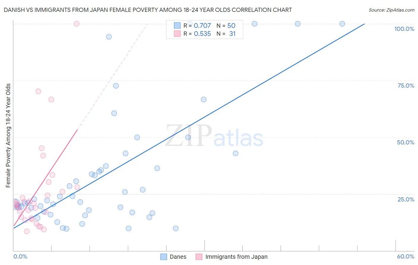 Danish vs Immigrants from Japan Female Poverty Among 18-24 Year Olds