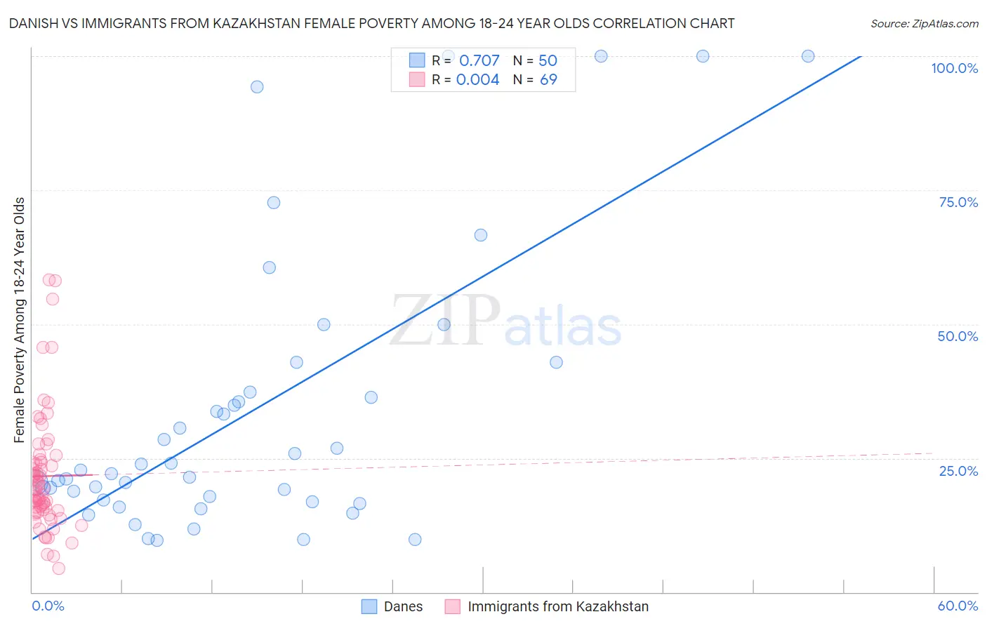 Danish vs Immigrants from Kazakhstan Female Poverty Among 18-24 Year Olds