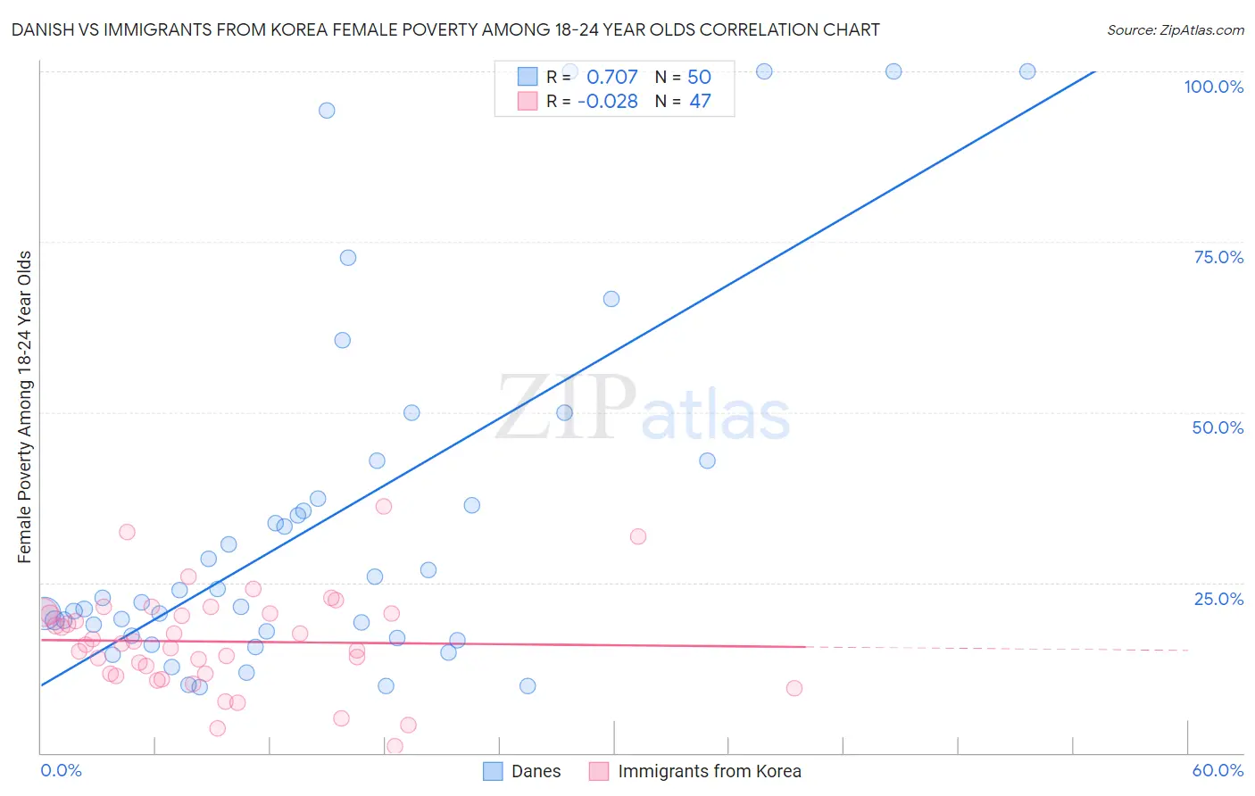 Danish vs Immigrants from Korea Female Poverty Among 18-24 Year Olds