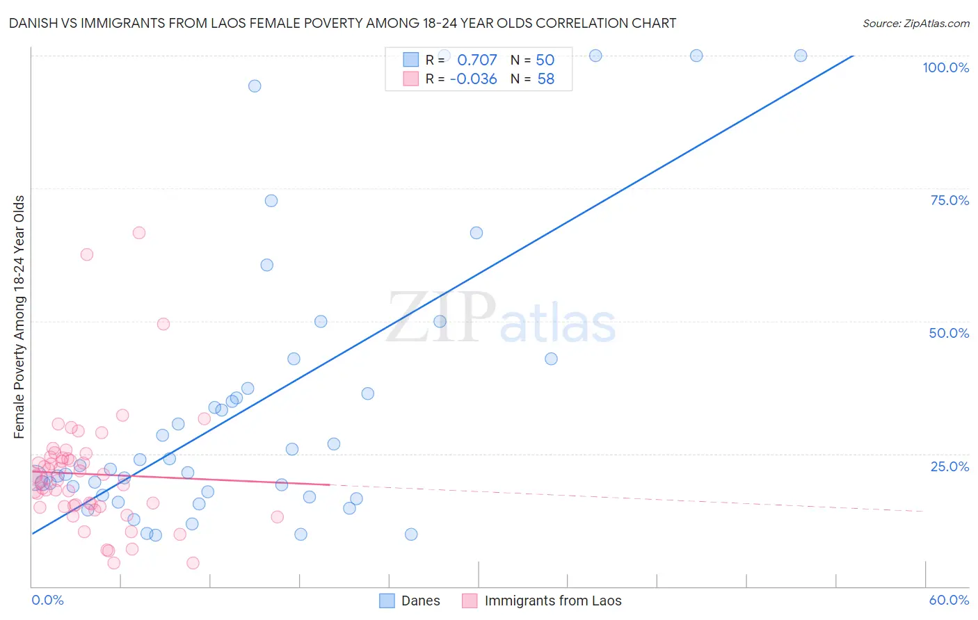 Danish vs Immigrants from Laos Female Poverty Among 18-24 Year Olds