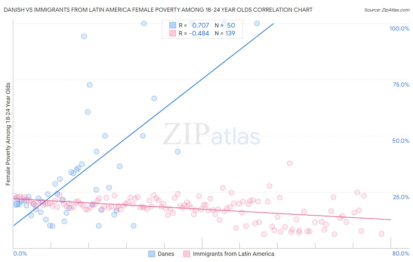 Danish vs Immigrants from Latin America Female Poverty Among 18-24 Year Olds
