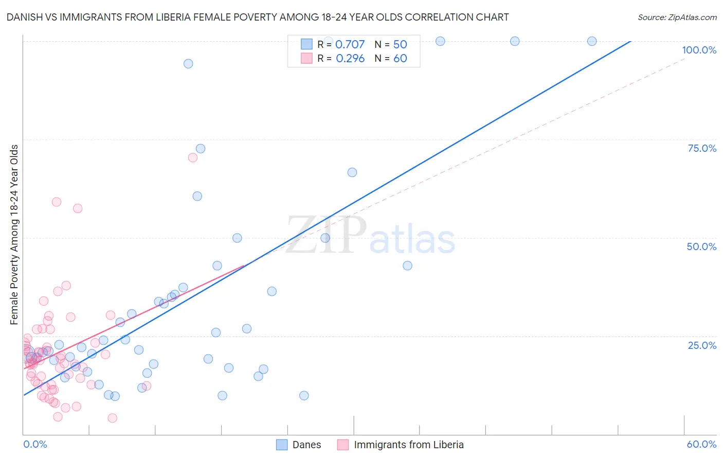 Danish vs Immigrants from Liberia Female Poverty Among 18-24 Year Olds