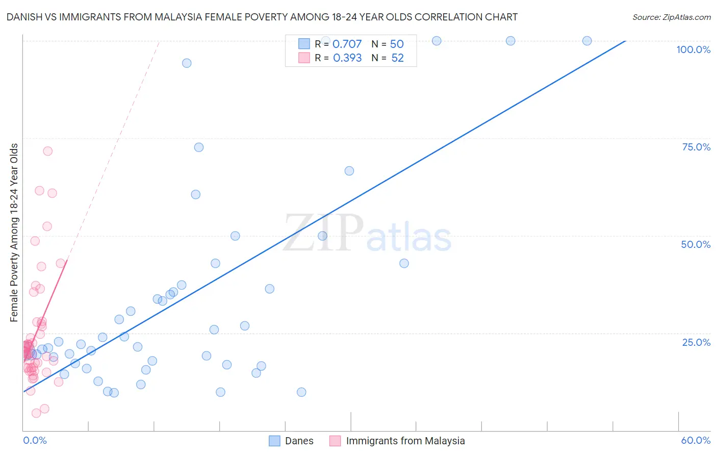 Danish vs Immigrants from Malaysia Female Poverty Among 18-24 Year Olds