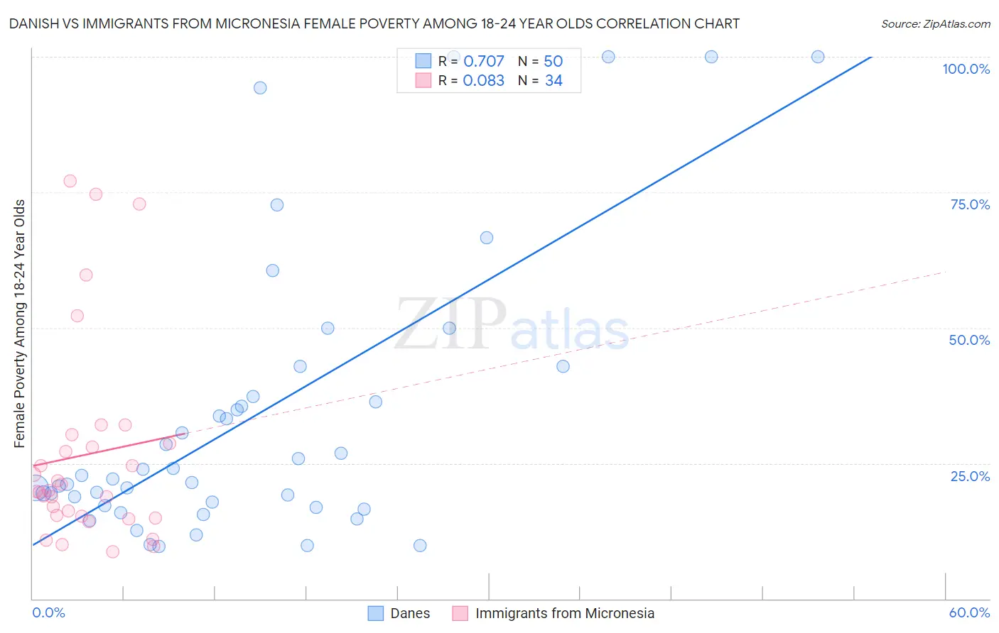 Danish vs Immigrants from Micronesia Female Poverty Among 18-24 Year Olds