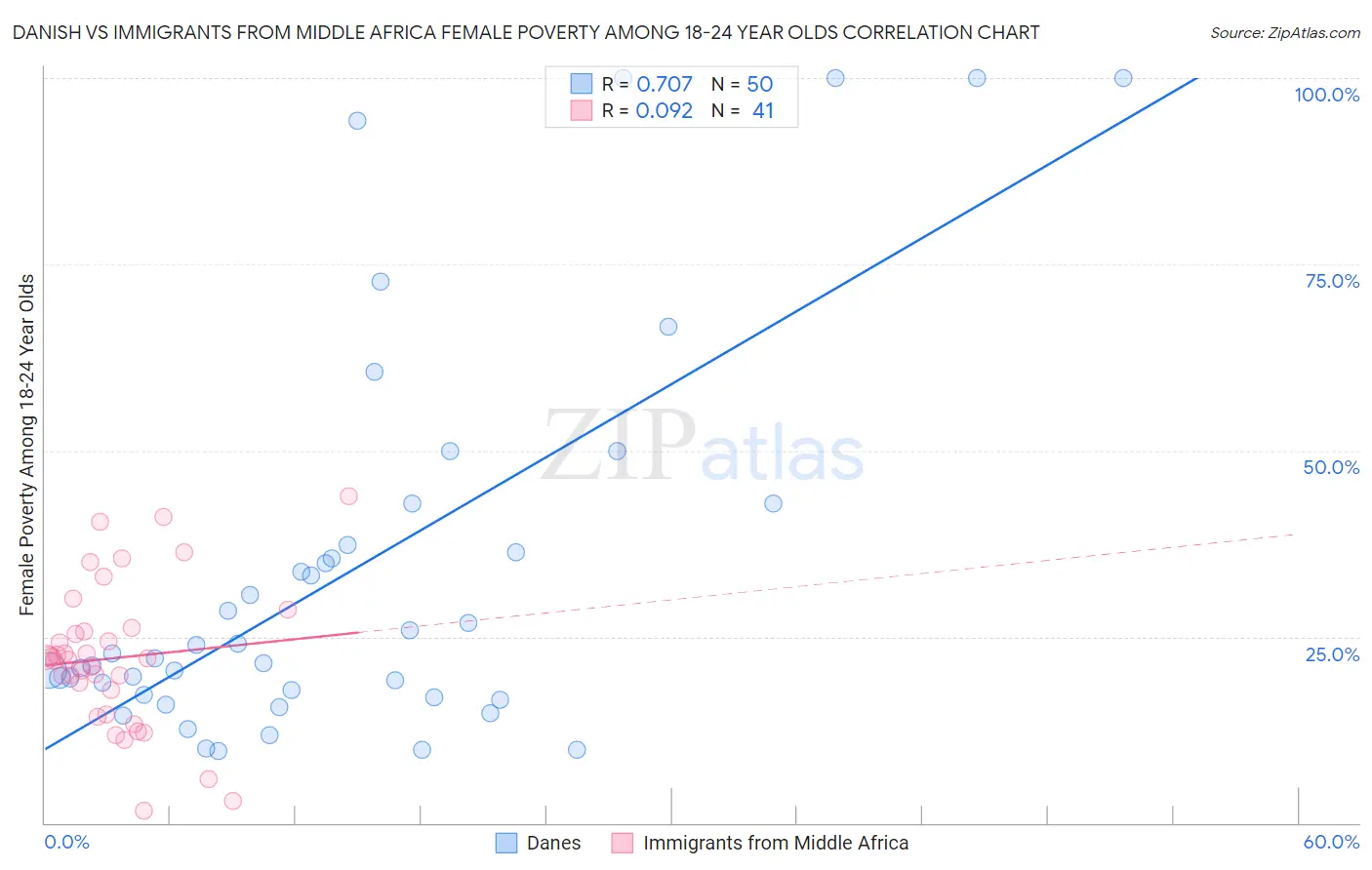 Danish vs Immigrants from Middle Africa Female Poverty Among 18-24 Year Olds