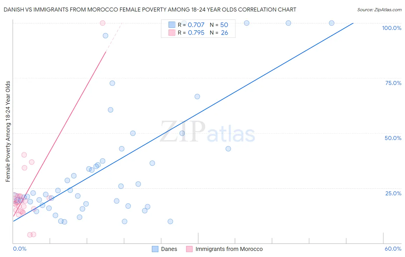 Danish vs Immigrants from Morocco Female Poverty Among 18-24 Year Olds