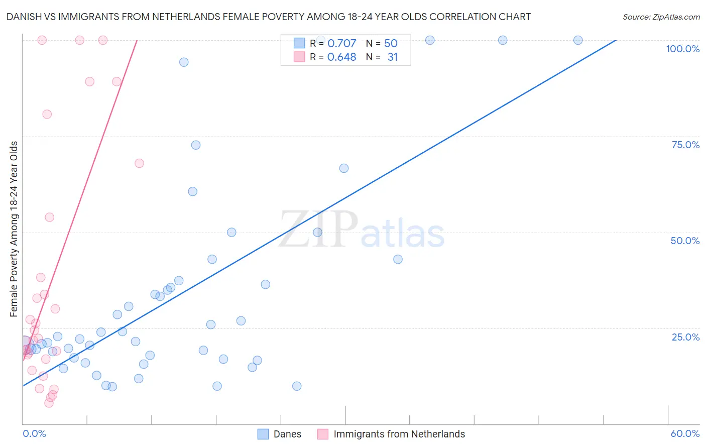 Danish vs Immigrants from Netherlands Female Poverty Among 18-24 Year Olds