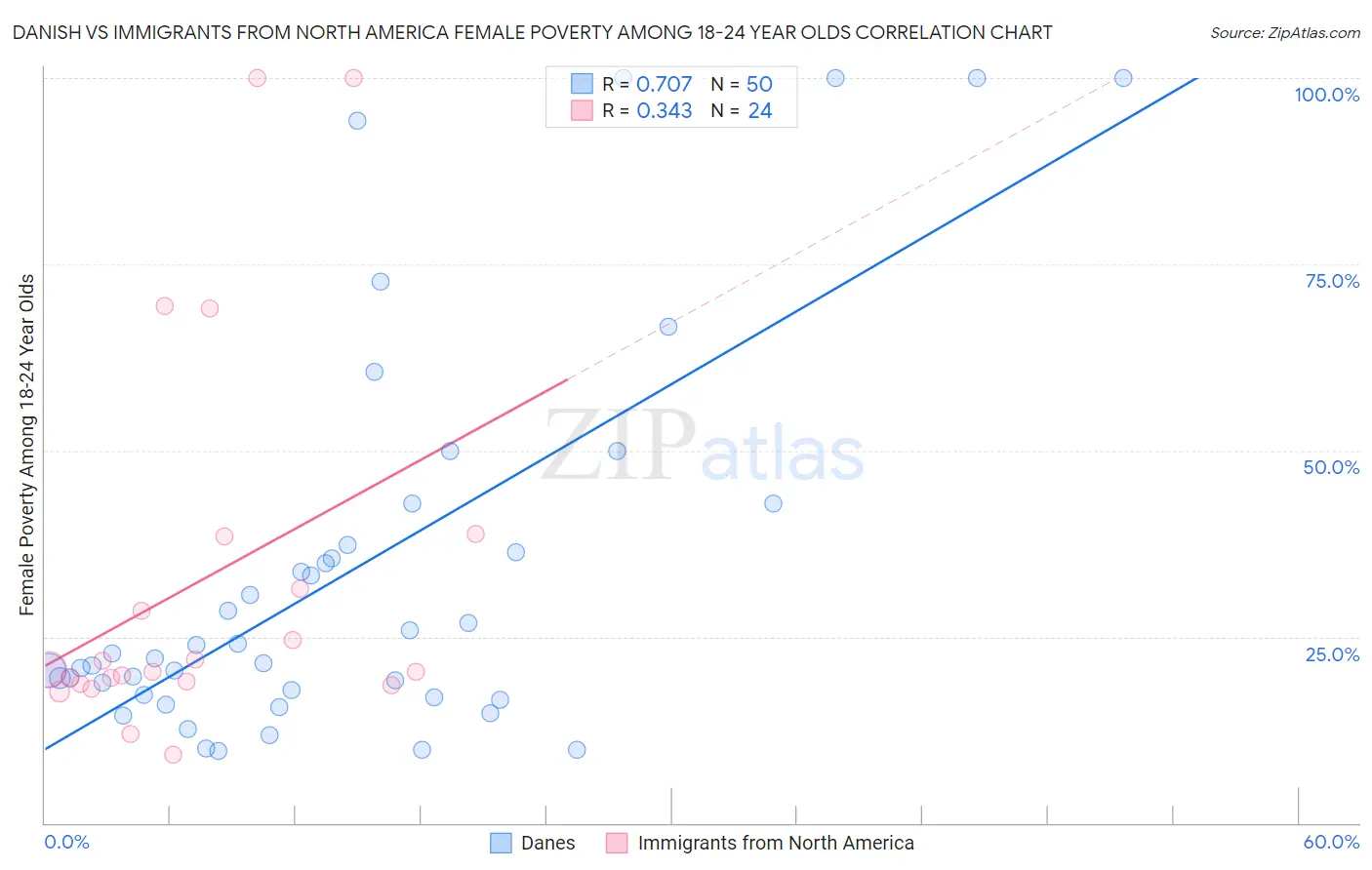 Danish vs Immigrants from North America Female Poverty Among 18-24 Year Olds