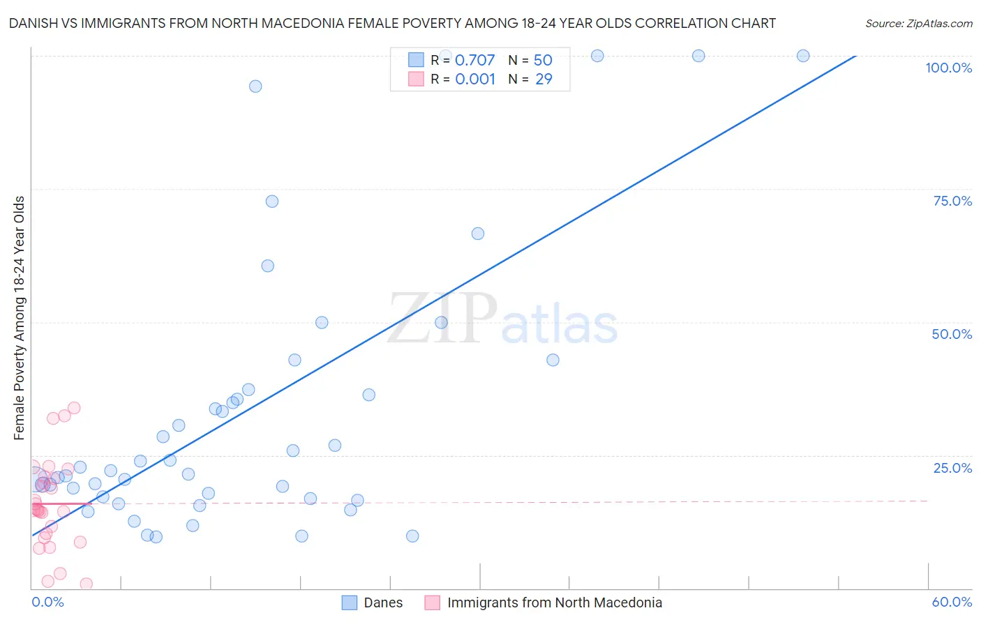 Danish vs Immigrants from North Macedonia Female Poverty Among 18-24 Year Olds