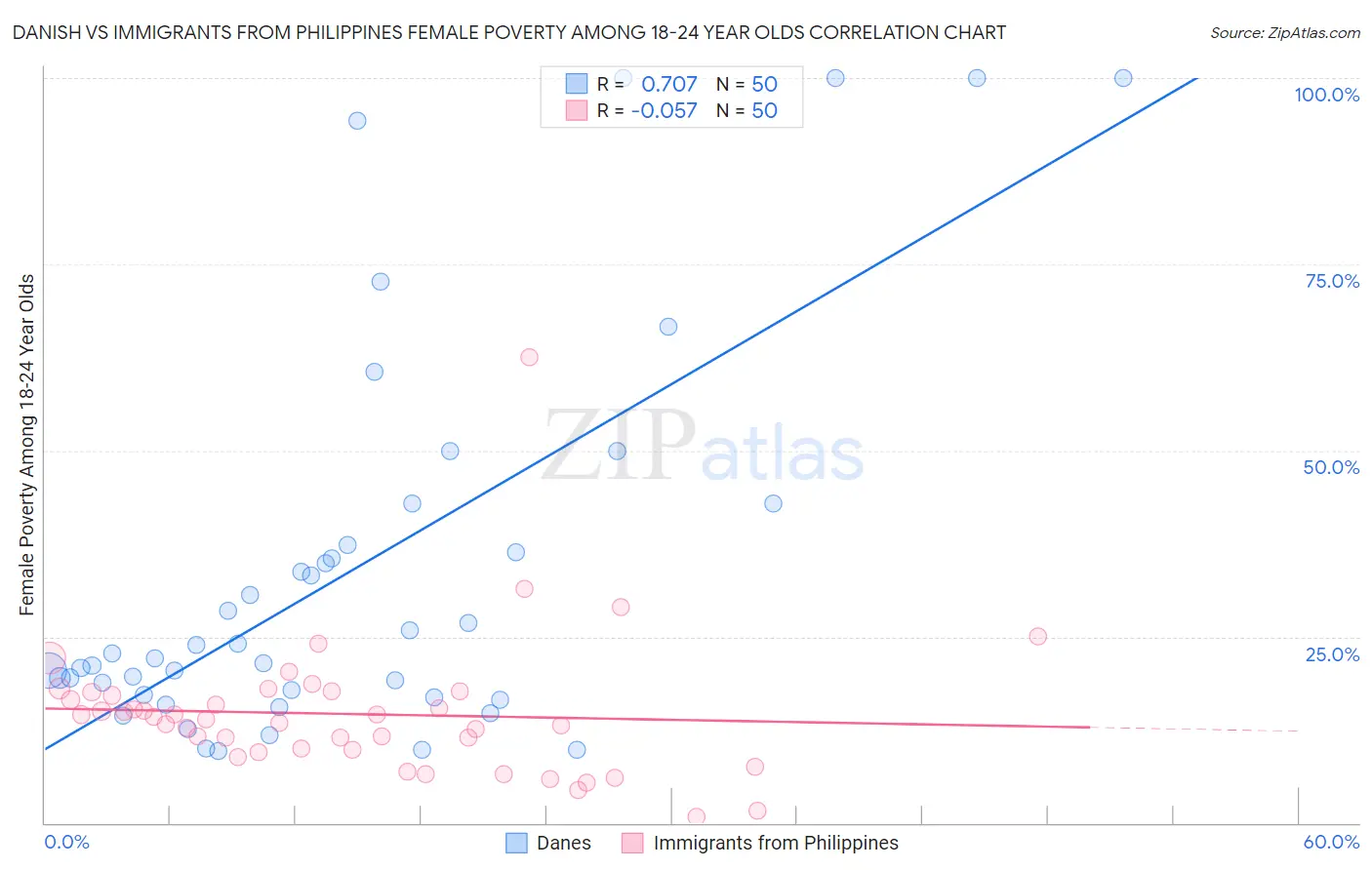 Danish vs Immigrants from Philippines Female Poverty Among 18-24 Year Olds