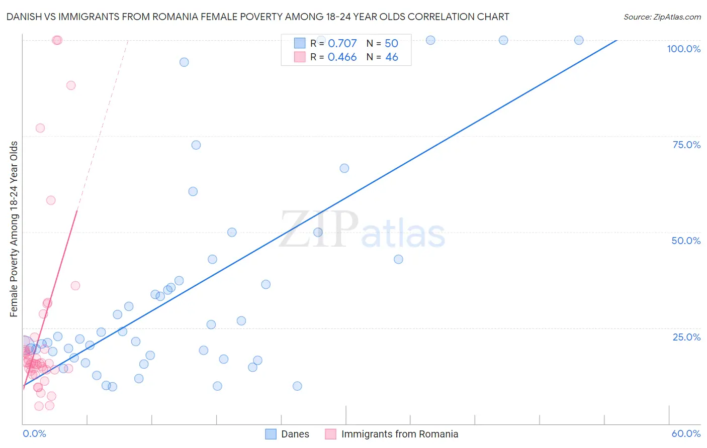 Danish vs Immigrants from Romania Female Poverty Among 18-24 Year Olds