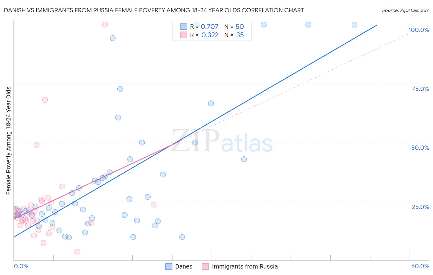 Danish vs Immigrants from Russia Female Poverty Among 18-24 Year Olds