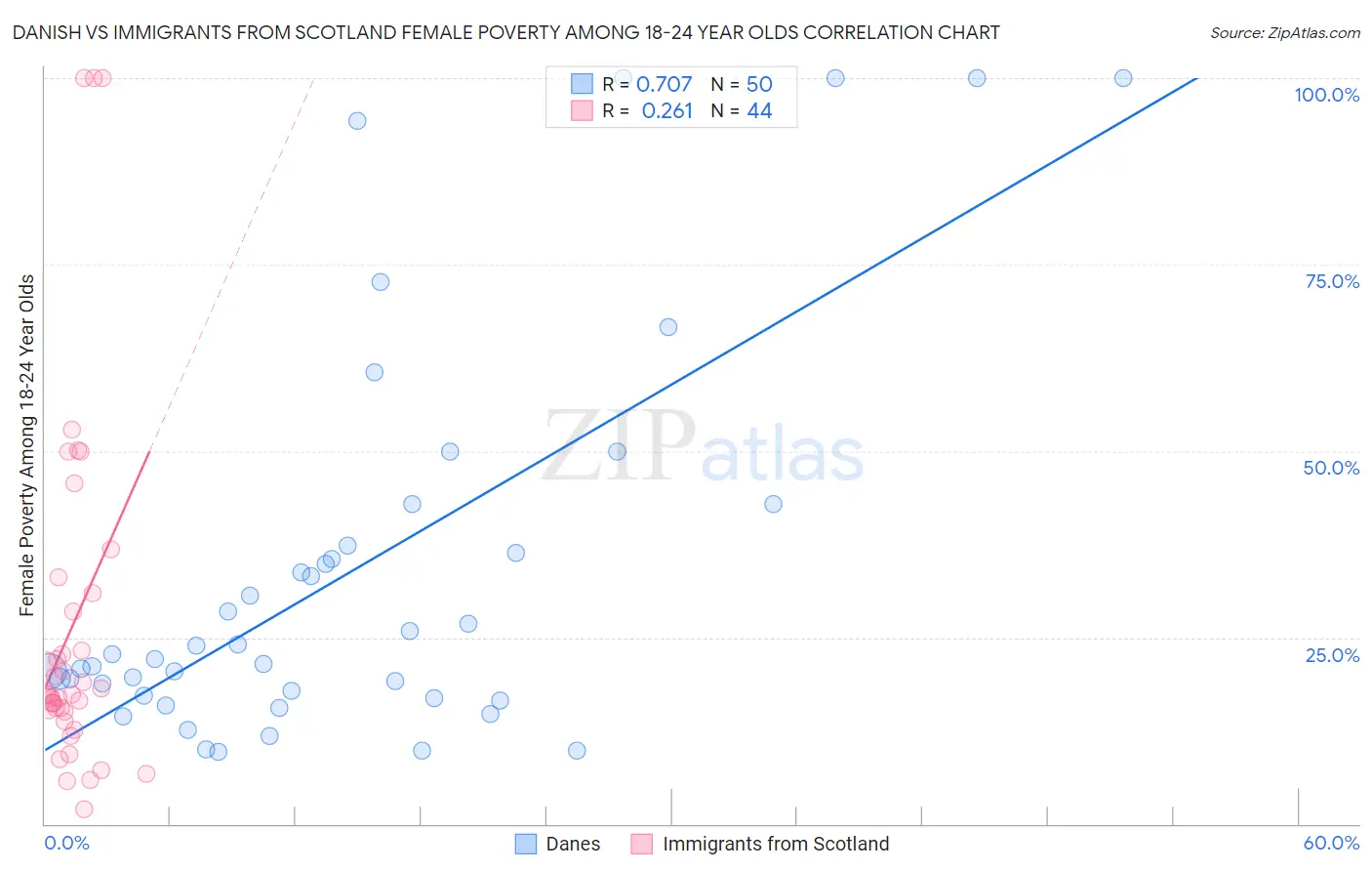 Danish vs Immigrants from Scotland Female Poverty Among 18-24 Year Olds