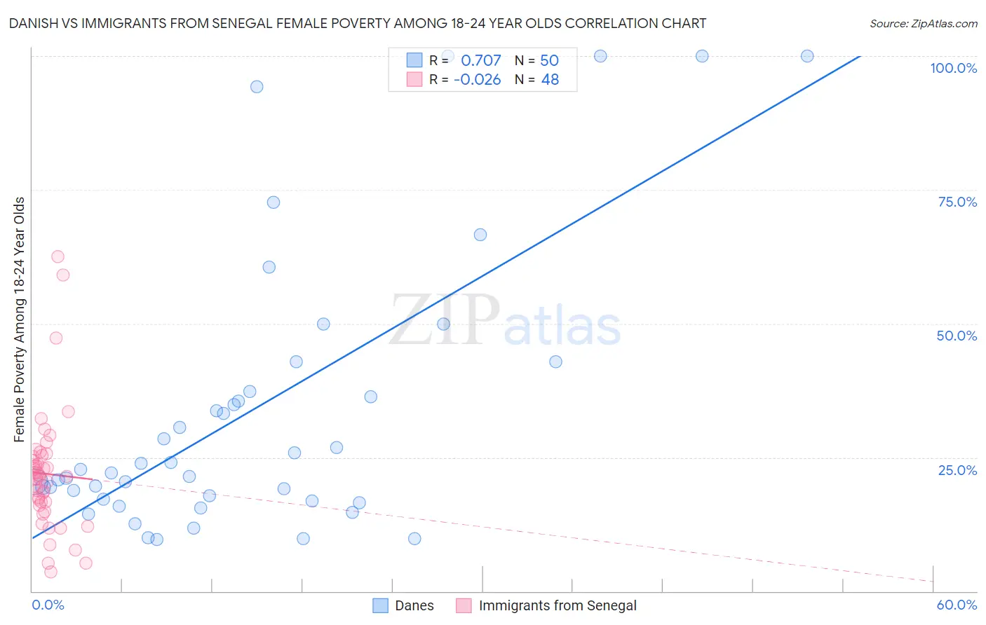 Danish vs Immigrants from Senegal Female Poverty Among 18-24 Year Olds