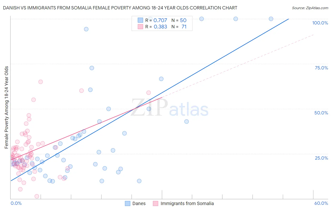 Danish vs Immigrants from Somalia Female Poverty Among 18-24 Year Olds