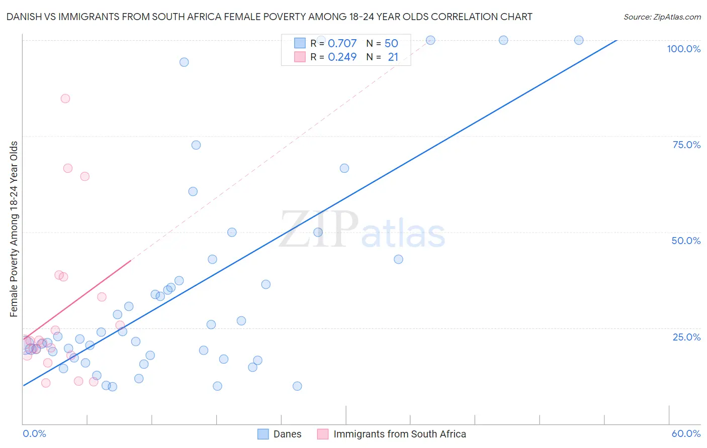 Danish vs Immigrants from South Africa Female Poverty Among 18-24 Year Olds