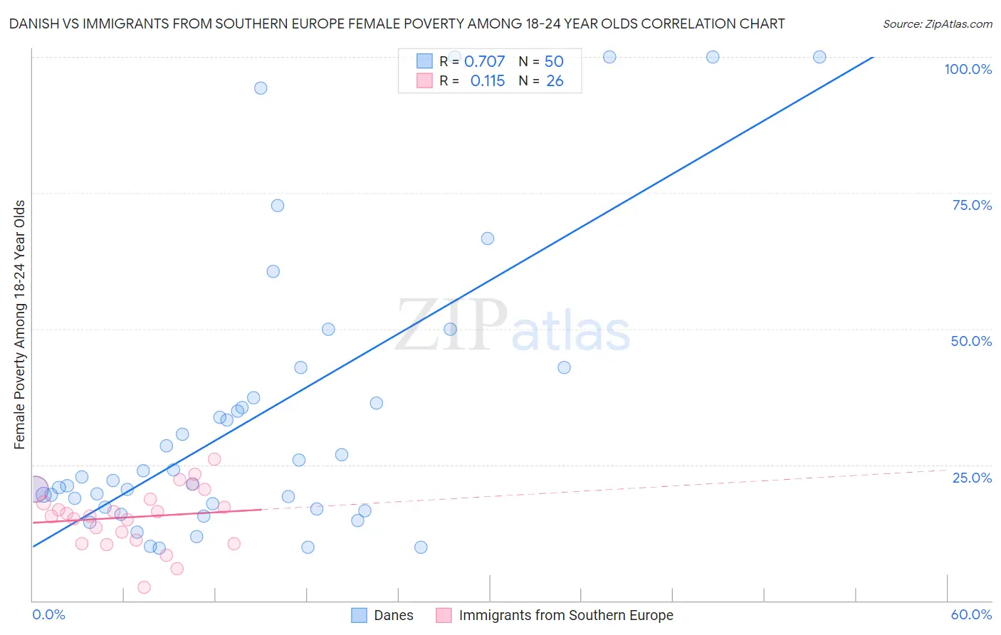 Danish vs Immigrants from Southern Europe Female Poverty Among 18-24 Year Olds
