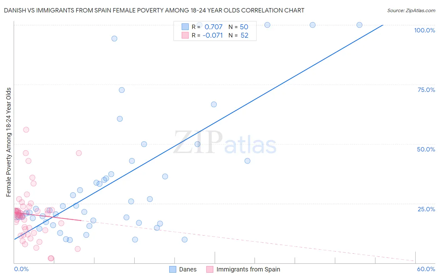 Danish vs Immigrants from Spain Female Poverty Among 18-24 Year Olds