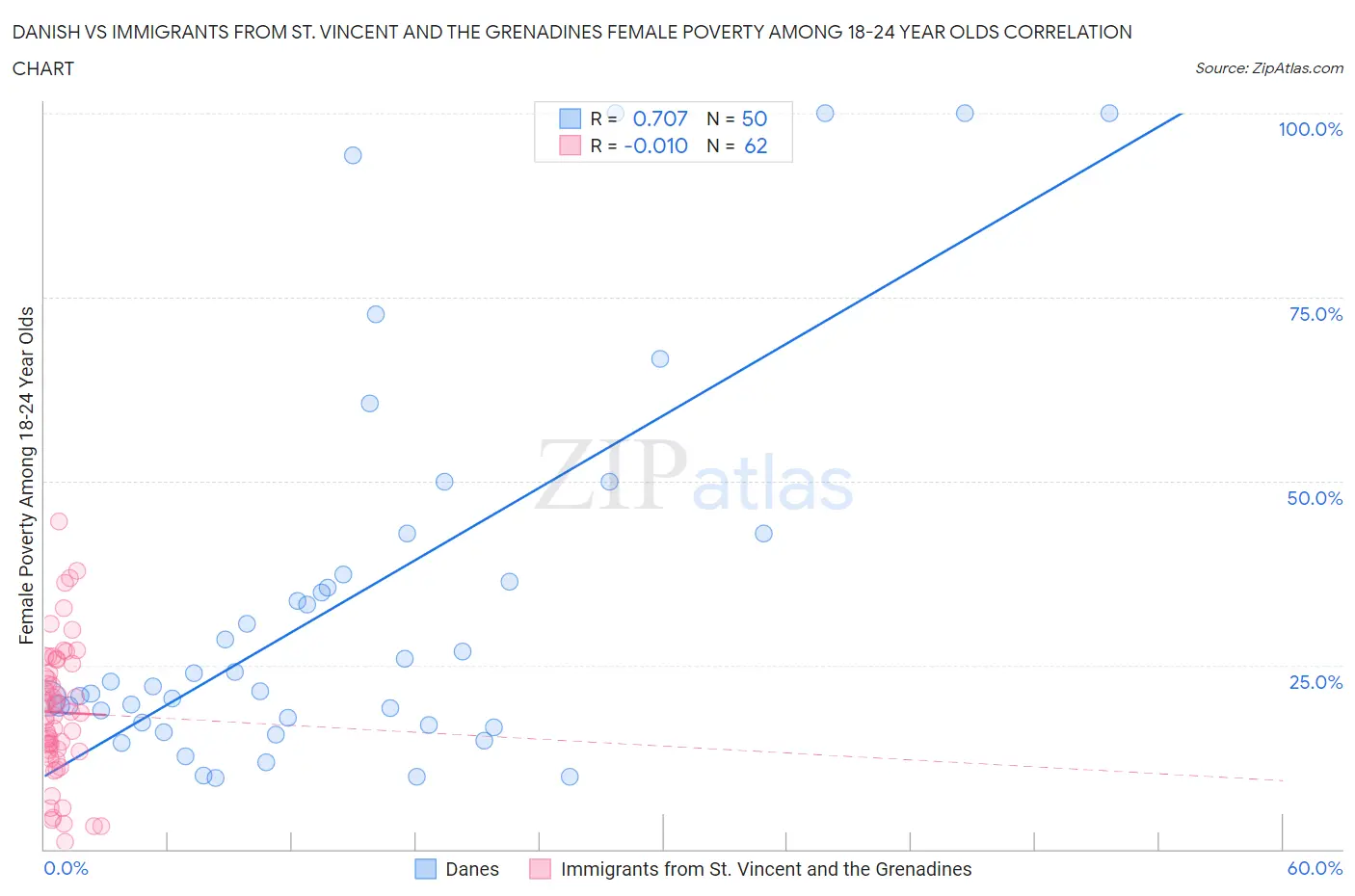 Danish vs Immigrants from St. Vincent and the Grenadines Female Poverty Among 18-24 Year Olds