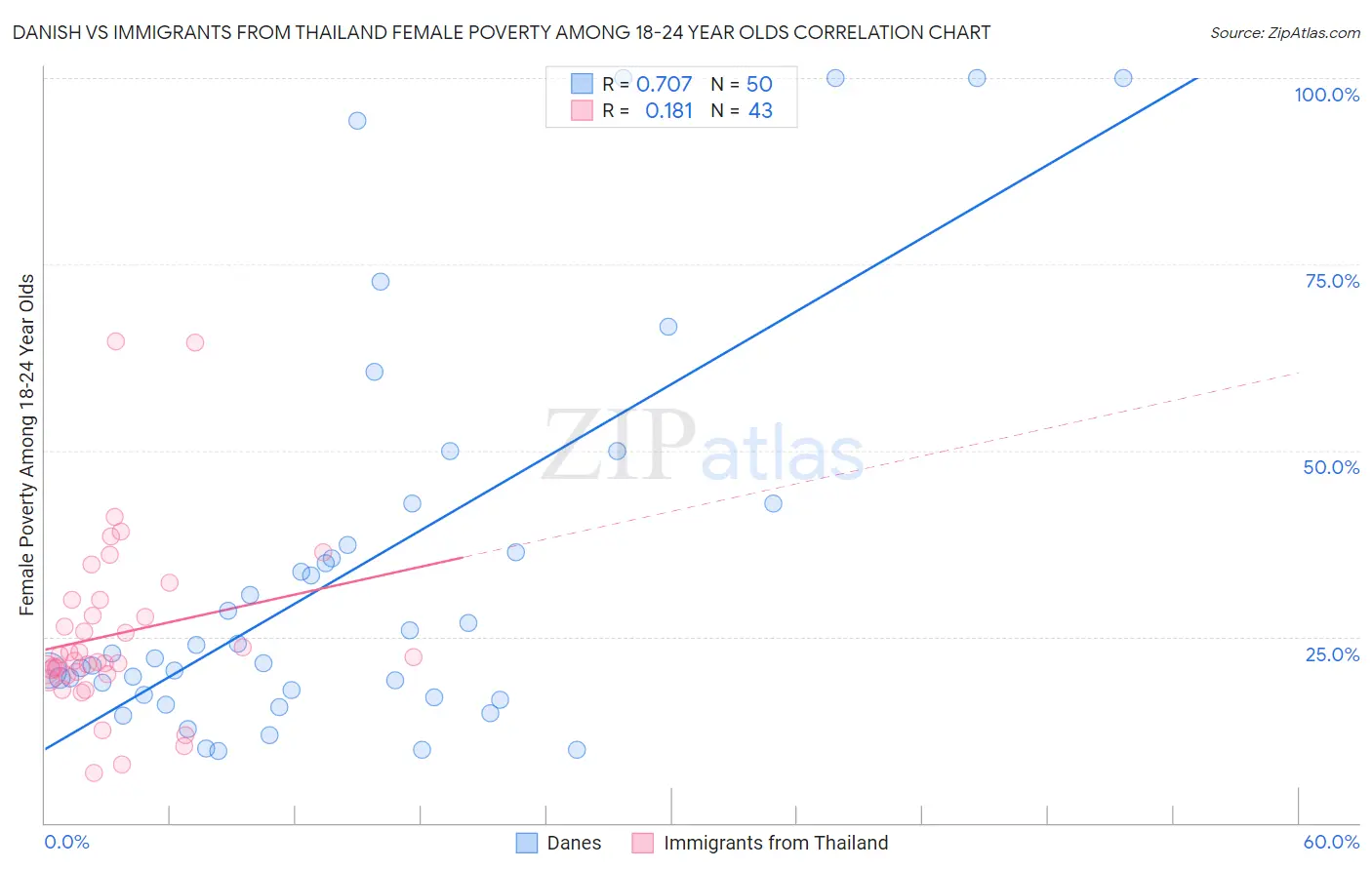 Danish vs Immigrants from Thailand Female Poverty Among 18-24 Year Olds