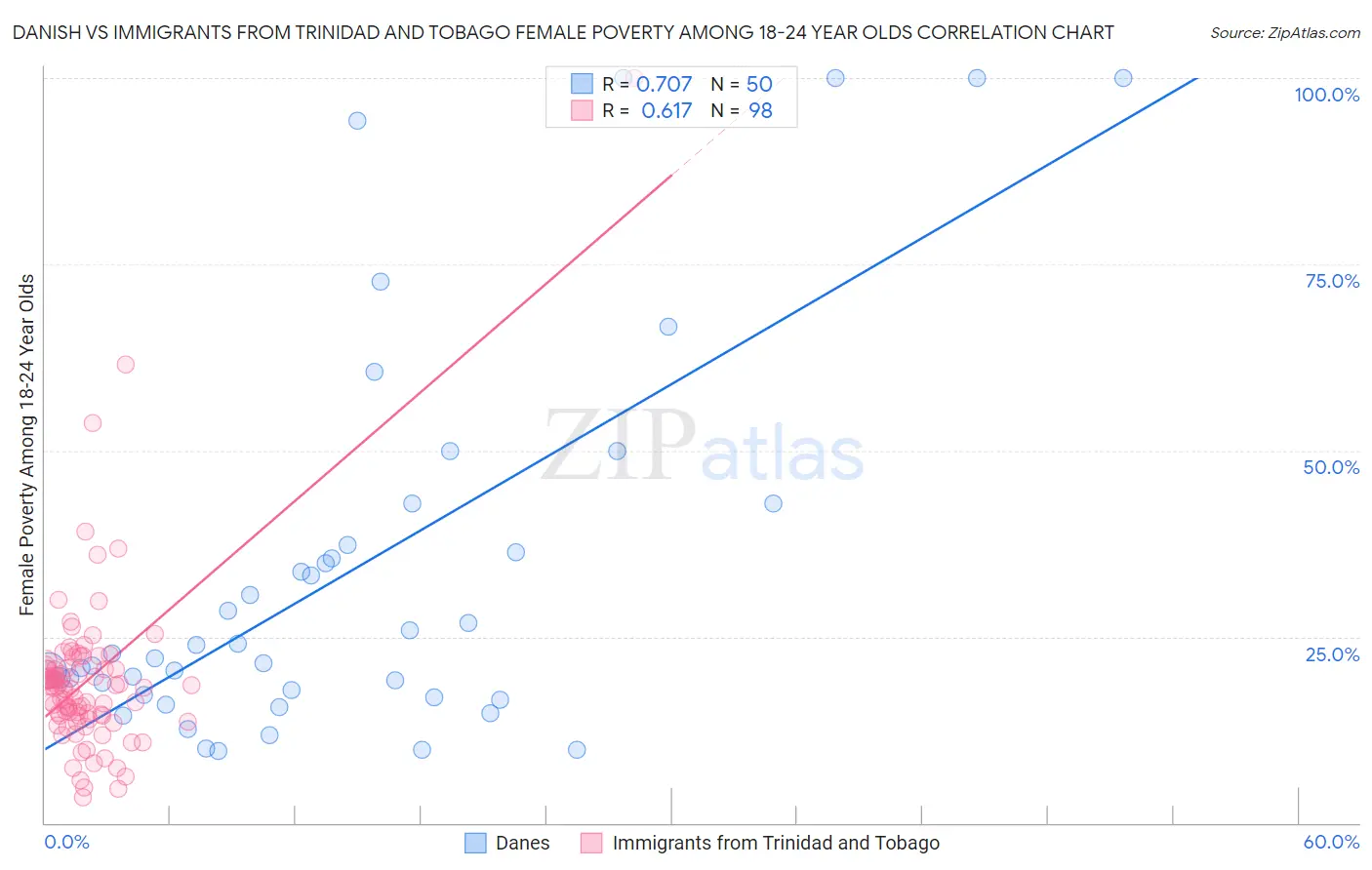 Danish vs Immigrants from Trinidad and Tobago Female Poverty Among 18-24 Year Olds