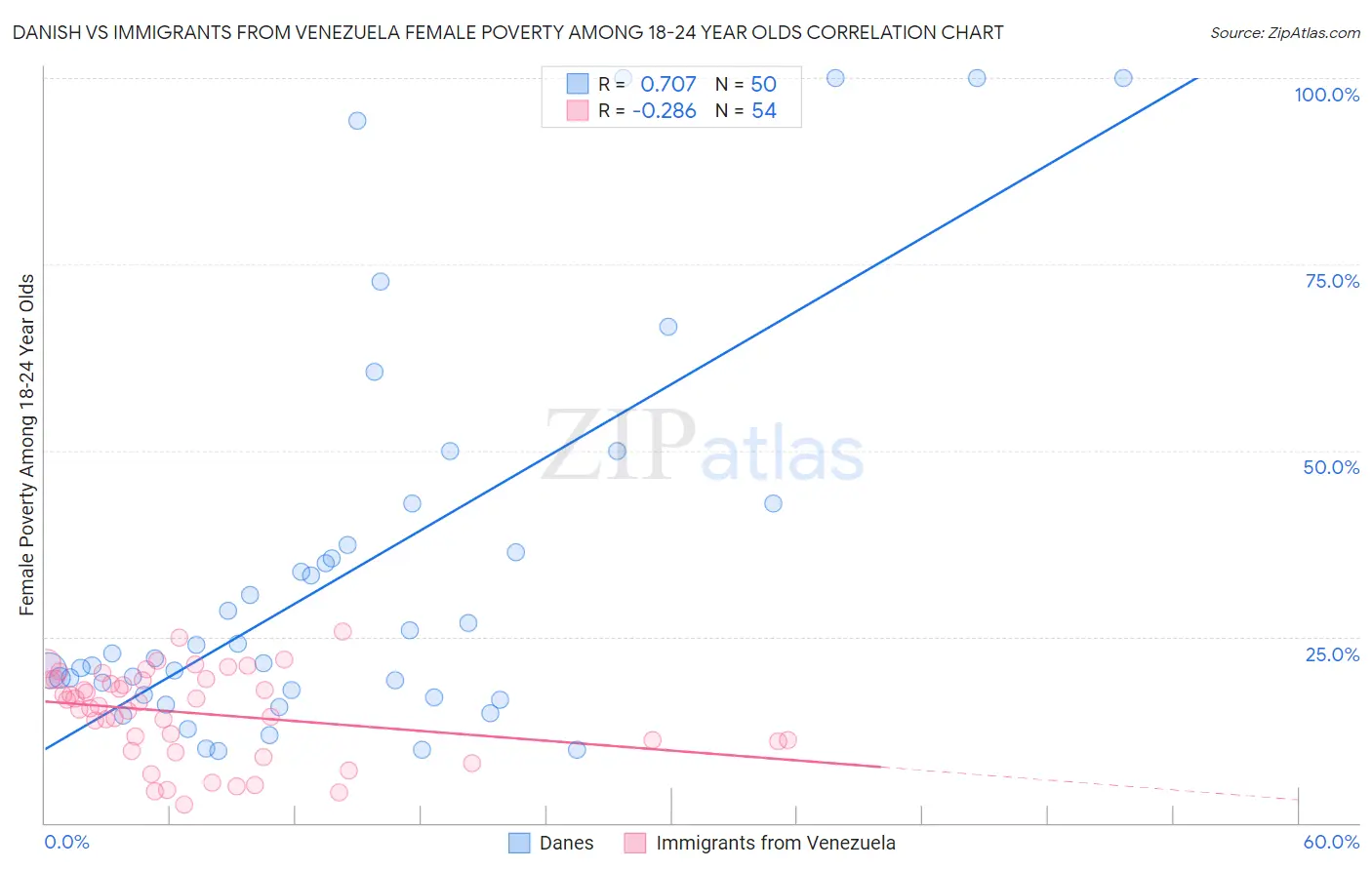 Danish vs Immigrants from Venezuela Female Poverty Among 18-24 Year Olds