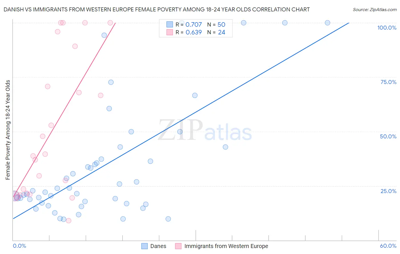 Danish vs Immigrants from Western Europe Female Poverty Among 18-24 Year Olds