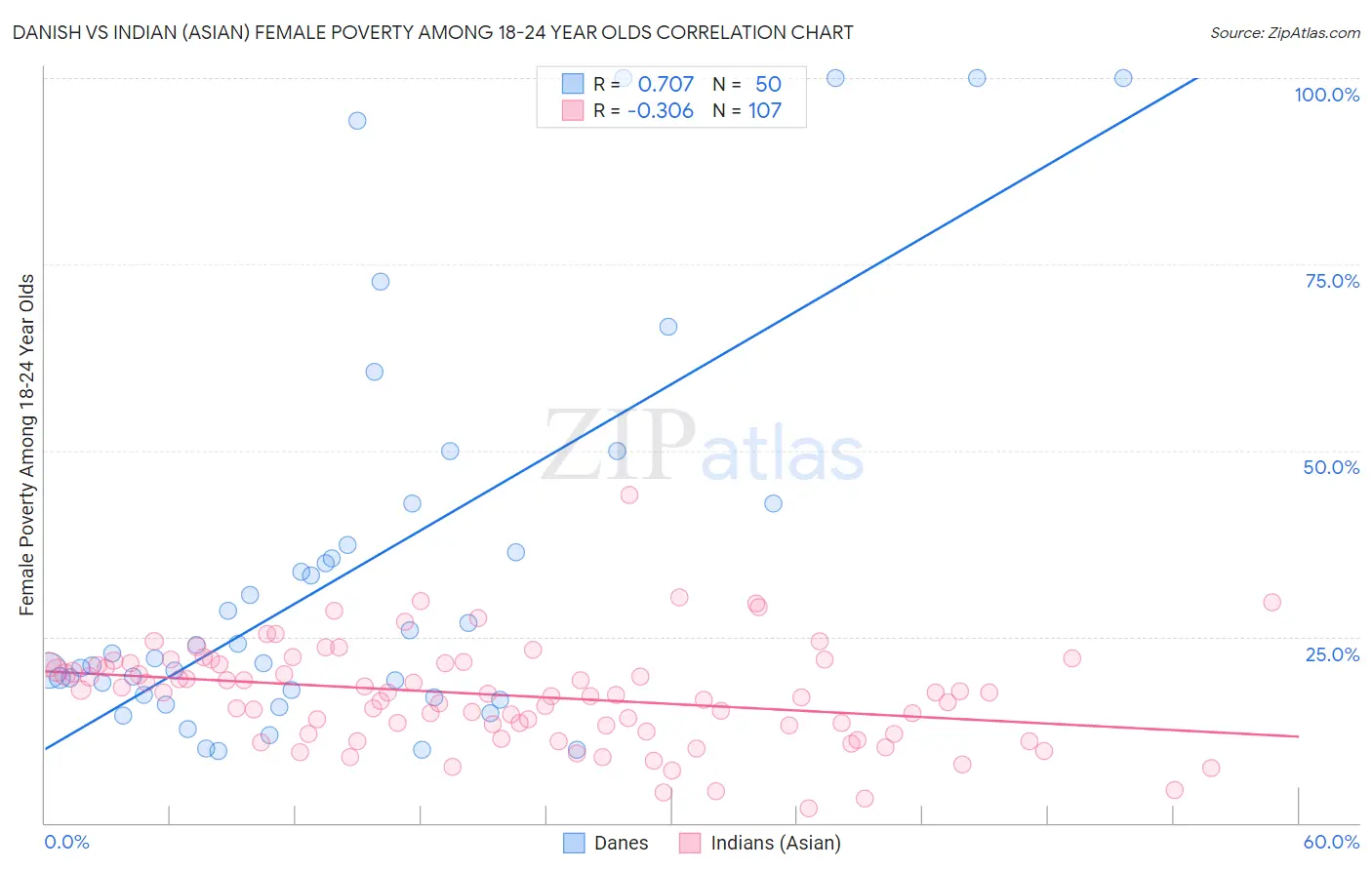 Danish vs Indian (Asian) Female Poverty Among 18-24 Year Olds