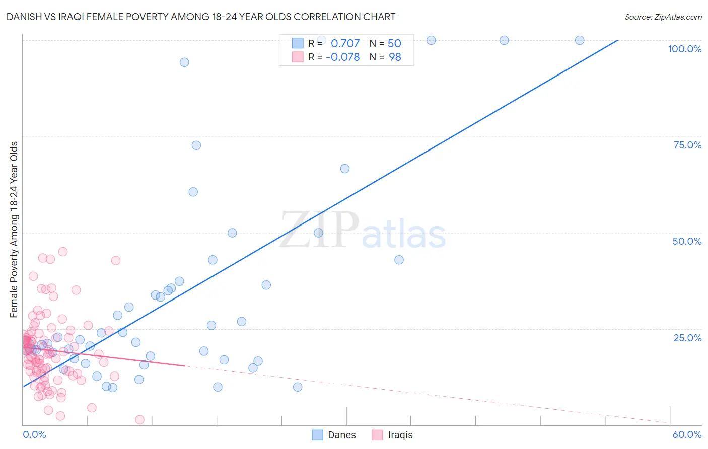 Danish vs Iraqi Female Poverty Among 18-24 Year Olds
