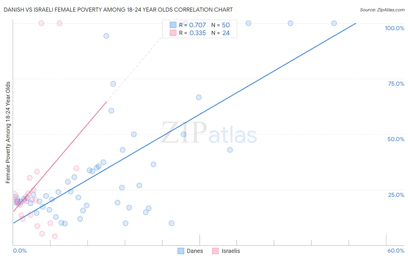 Danish vs Israeli Female Poverty Among 18-24 Year Olds