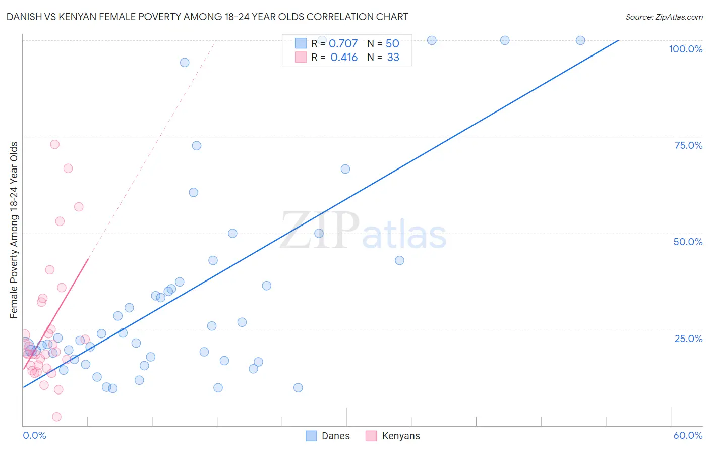 Danish vs Kenyan Female Poverty Among 18-24 Year Olds