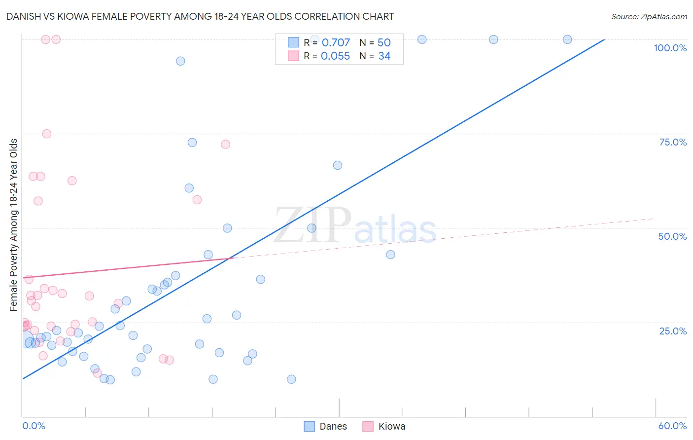Danish vs Kiowa Female Poverty Among 18-24 Year Olds