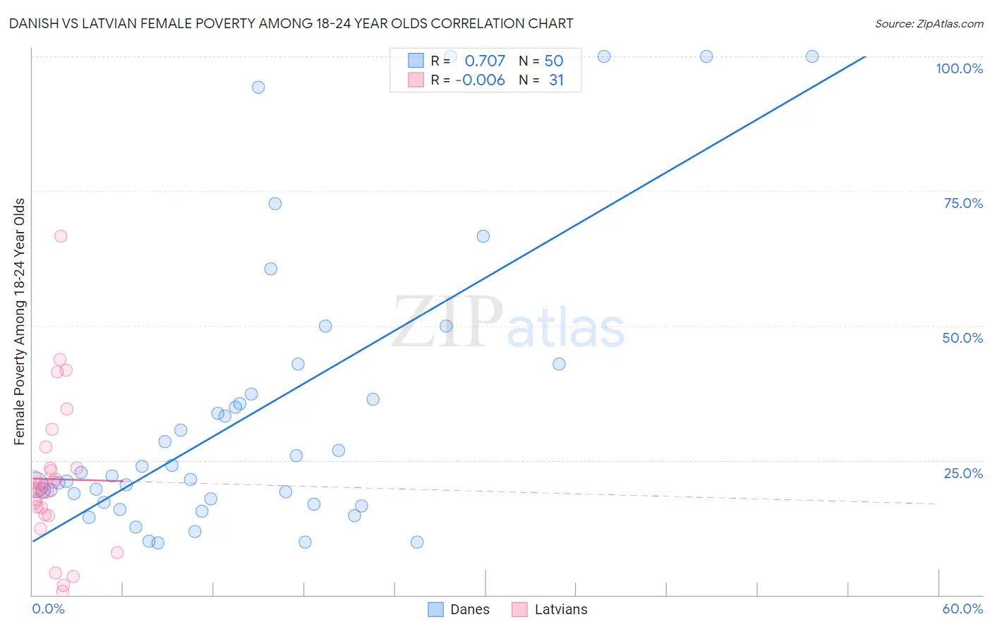 Danish vs Latvian Female Poverty Among 18-24 Year Olds